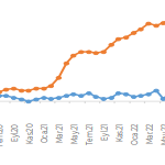ABD’de TÜFE verisi beklentilerin üstünde açıklandı