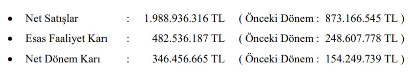Bossa'nın 9 aylık net dönem karı 346.456