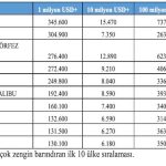 Dünyada en fazla milyonere ev sahipliği yapan şehirler