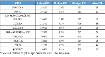 Dünyada en fazla milyonere ev sahipliği yapan şehirler