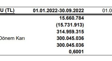 Metro Holding’in 2022 3. çeyrek faaliyet raporu