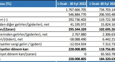 Tat Gıda’nın 3. çeyrek performansı