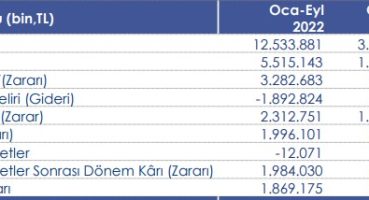 Tav Havalimanları’nın 3. çeyrek performansı