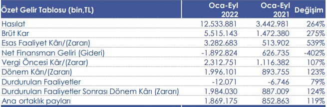 Tav Havalimanları'nın 3