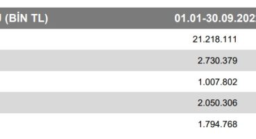 Tekfen’in 3. çeyrek rakamları