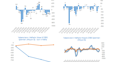 Yabancıların hisse-DİBS işlemleri
