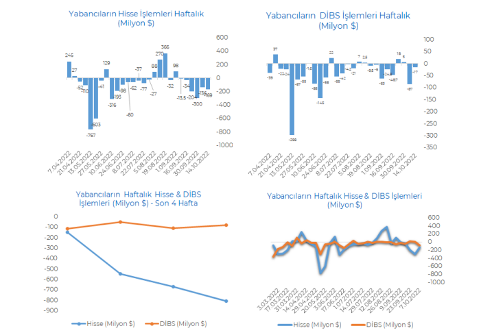 Yabancıların hisse-DİBS işlemleri