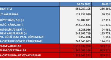 Çemaş’ın 9 aylık rakamları