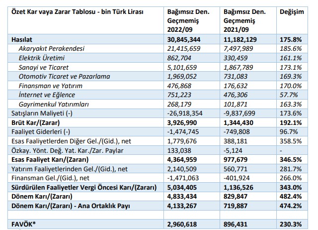 Doğan Şirketler Grubu'nun ara dönem rakamları
