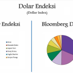 Dolar endeksi referans olmayı sürdürüyor