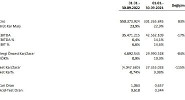 Egeplast’ın 3. çeyrek faaliyet raporu