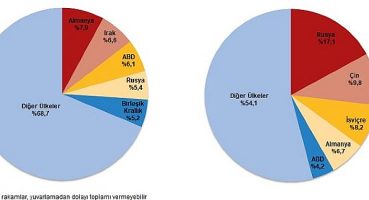 Ekim ayında genel ticaret sistemine göre ihracat yüzde 3,0, ithalat yüzde 31,4 arttı