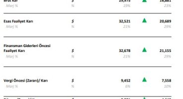 Erciyas Çelik Boru’nun 3. çeyrek göstergeleri