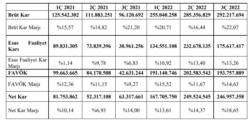 Gen İlaç'ın 9 aylık faaliyet raporu