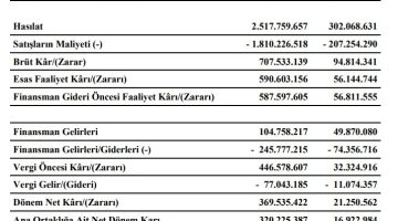 Girişim Elektrik’ten 320.225.387 TL net kar