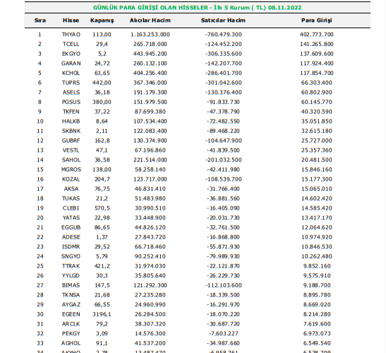 Günlük para girişi olan hisseler