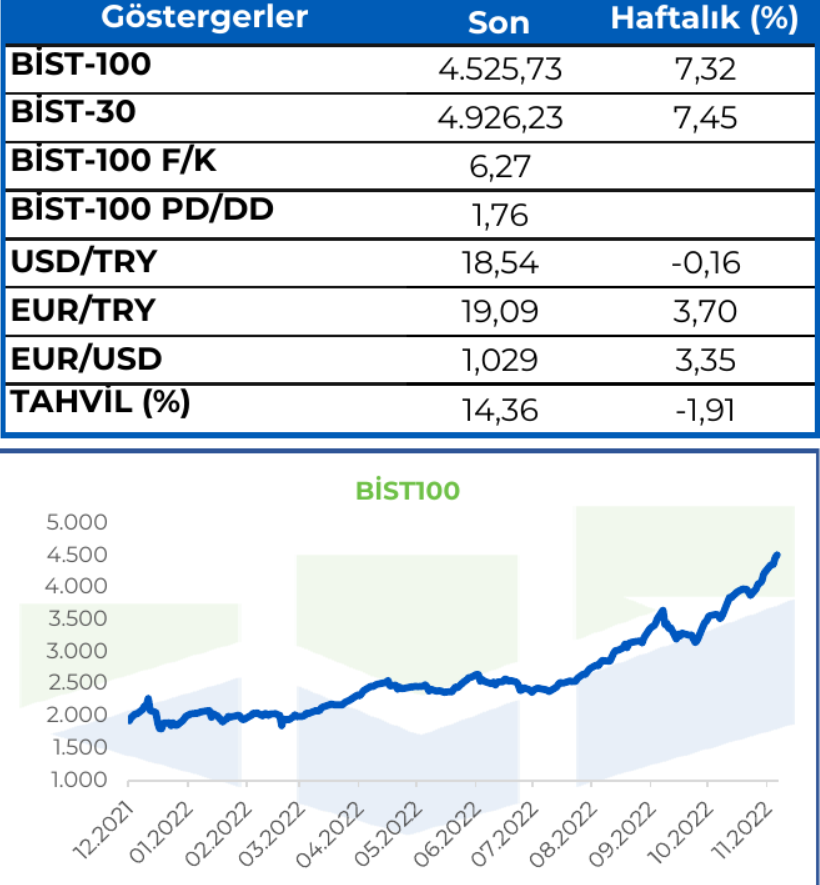 Haftalık makro bülten