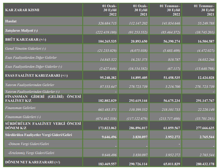 Hun Enerji'nin 9 aylık performansı