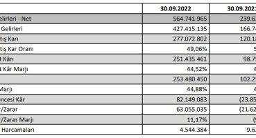Katmerciler’in 2022 yılı 3. çeyrek rakamları