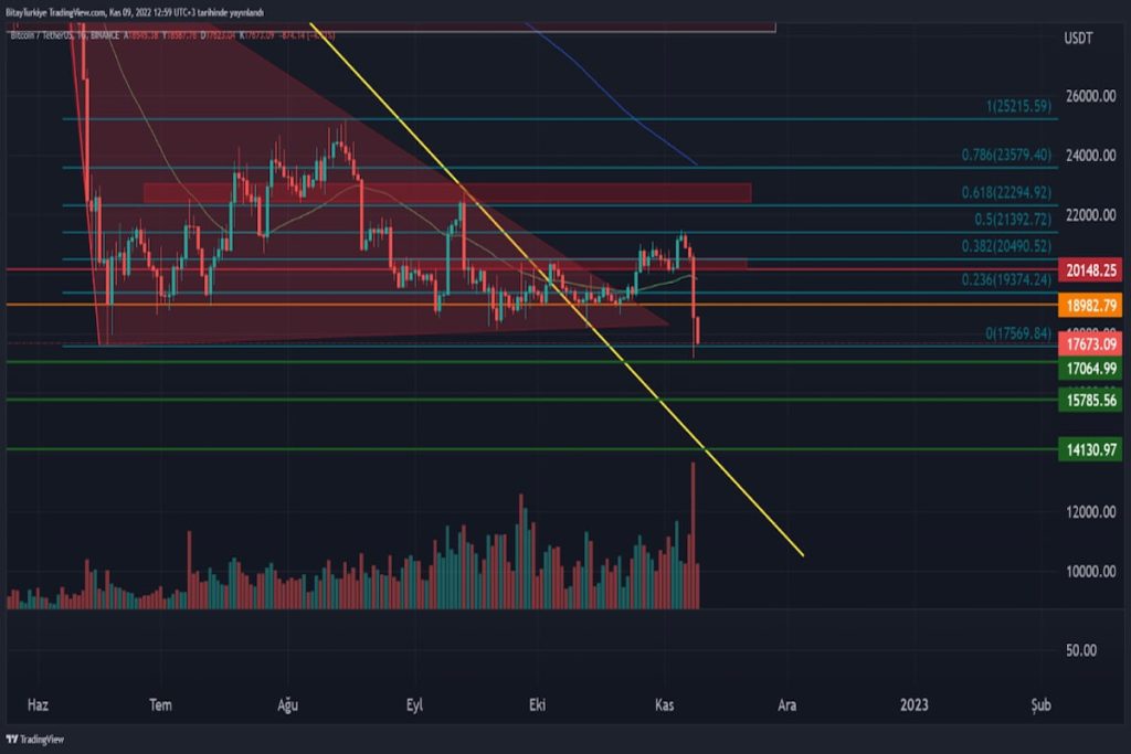 Kripto para piyasalarında neler oluyor?