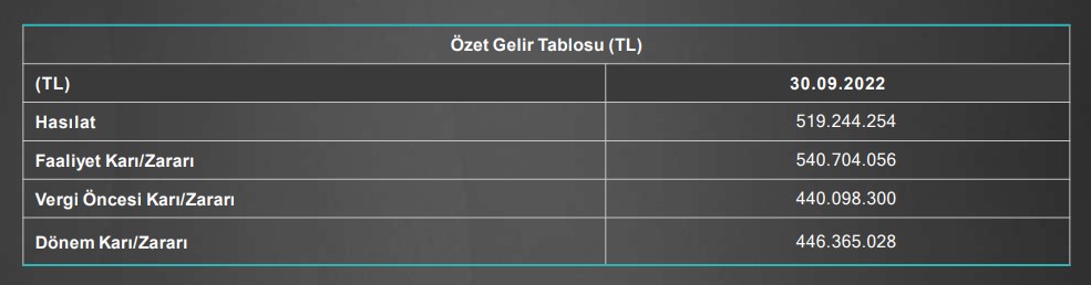 Margün Enerji'nin 3