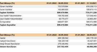 Meditera’nın 3. çeyrek rakamları açıklandı