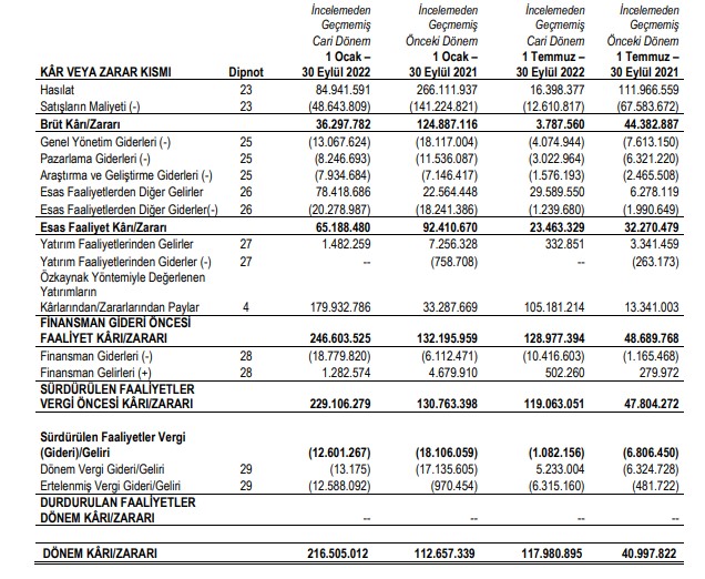 RTA Laboratuvarları'nın ara dönem faaliyet raporu