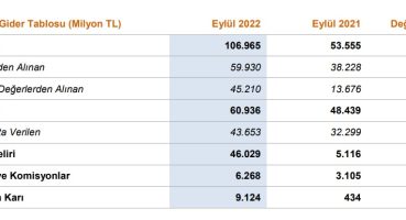 Türkiye Halk Bankası’nın 3. çeyrek rakamları