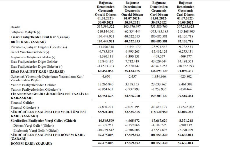 Yeo Teknoloji'nin faaliyet raporu