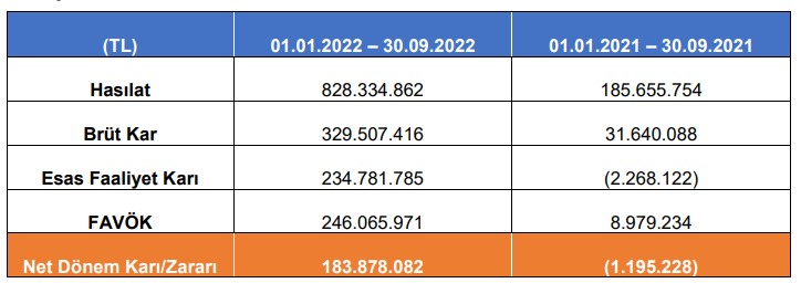 Yünsa'nın ara dönem faaliyet raporu
