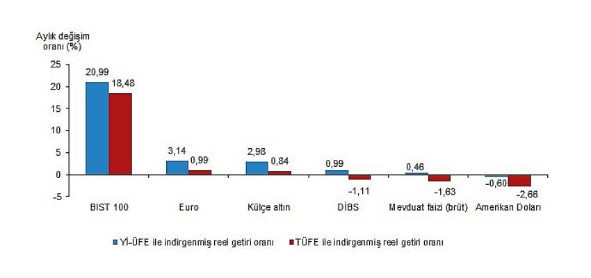 aylik-en-yuksek-reel-getiri-bist-100-endeksinde-oldu.jpg