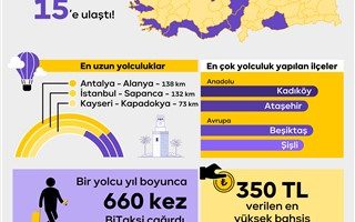 BiTaksi verilerine göre 2022 taksi kullanım alışkanlıkları endeksi açıklandı