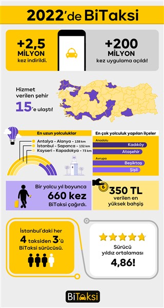 BiTaksi verilerine göre 2022 taksi kullanım alışkanlıkları endeksi açıklandı