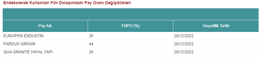 Endekslerde kullanılan fiili dolaşımdaki pay oranı değişiklikleri