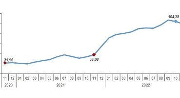 Hizmet Üretici Fiyat Endeksi (H-ÜFE) yıllık %98,82, aylık %0,25 arttı