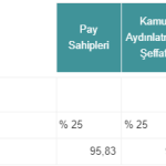 Migros'un kurumsal yönetim ilkelerine uyum derecelendirmesi