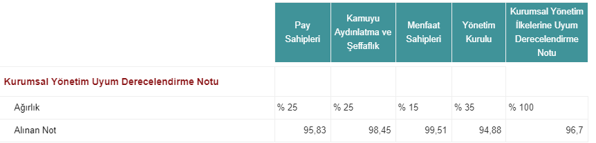 Migros'un kurumsal yönetim ilkelerine uyum derecelendirmesi