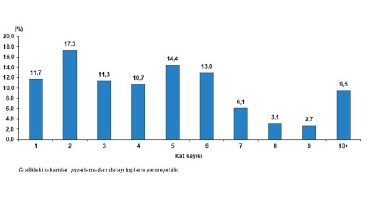 Nüfus ve konut sayımı kapsamında bina ve konut nitelikleri araştırması gerçekleştirildi