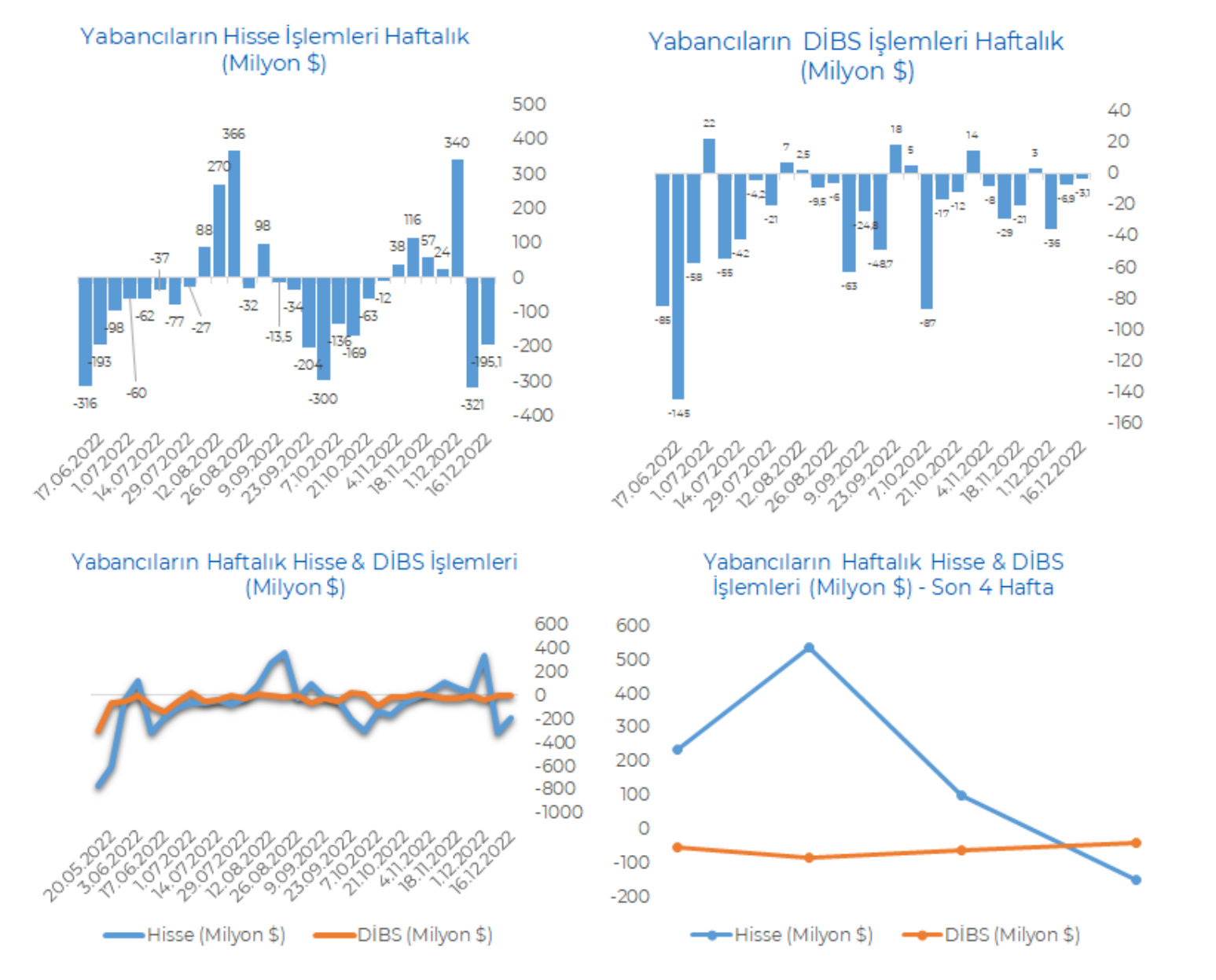 Yabancıların hisse ve DİBS işlemleri