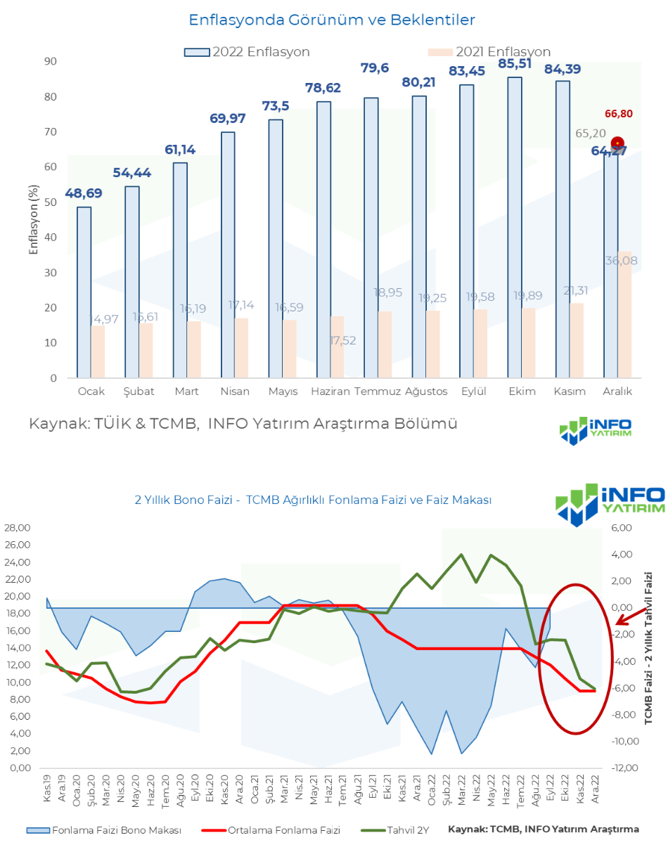 TÜFE, beklentilerin altında gelerek yıllık bazda %64,3 oldu