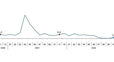 TÜİK Sanayi üretimi yıllık %1,3 azaldı