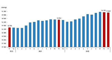 TÜİK Ücretli çalışan sayısı yıllık %7,1 arttı