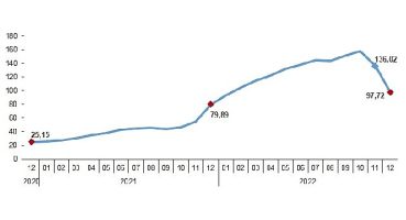 Yurt İçi Üretici Fiyat Endeksi (Yİ-ÜFE) yıllık %97,72 arttı, aylık %0,24 azaldı