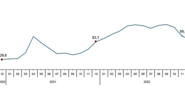 Toplam ciro yıllık %89,7 arttı