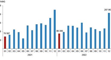 Türkiye genelinde Ocak ayında 97 bin 708 konut satıldı