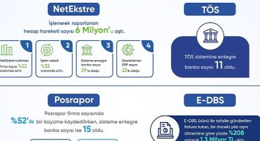 Açık Bankacılık ürünü NetEkstre'de yılın ilk çeyreğinde işlenerek raporlanan hesap hareketi sayısı 6 milyonu aştı