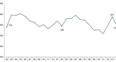 TÜİK: Ticari süt işletmelerince 793 bin 384 ton inek sütü toplandı