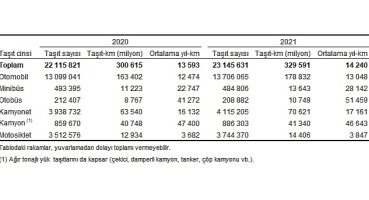 TÜİK: Toplam taşıt-km 329 milyar 591 milyon olarak hesaplandı