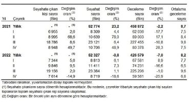 TÜİK: Yurt içinde ikamet eden 7 milyon 614 bin kişi seyahate çıktı