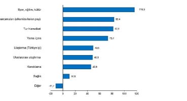 Turizm geliri geçen yılın aynı çeyreğine göre %32,3 arttı